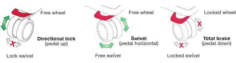 illustration of how the three-in-one brake pedal works illustration of how the three-in-one brake pedal works