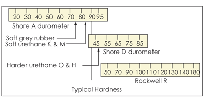 Tyre Hardness