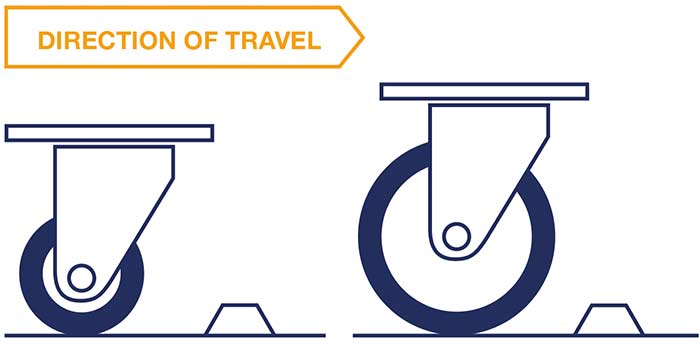 The larger the wheel, the smaller the obstacles are in proportion to the wheel's diameter