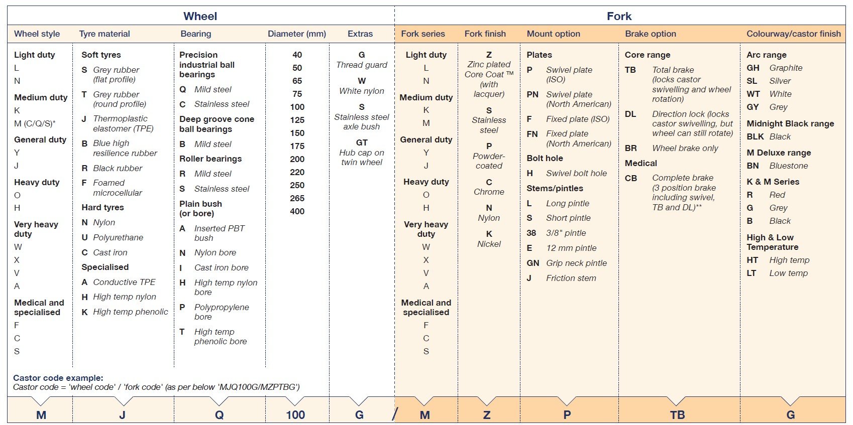 Fallshaw castor code structure