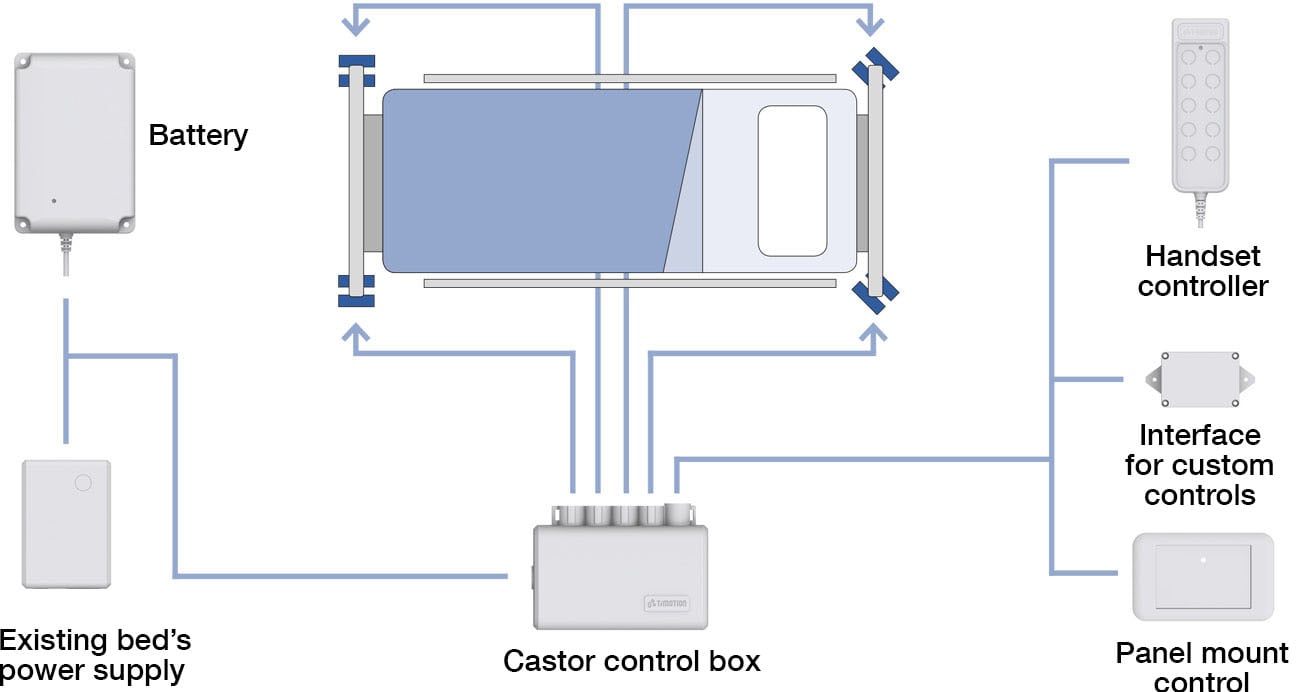 Diagram: How Trinity EBC integrates with a hospital bed
