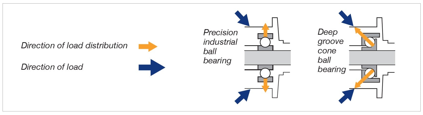 Castor direction of load distribution