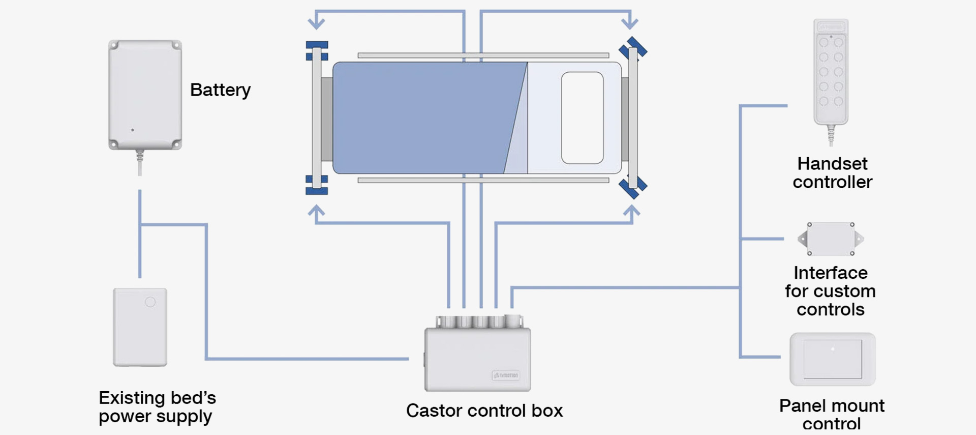 Diagram: How Trinity EBC integrates with a hospital bed